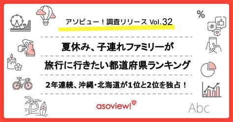 【夏休み、子連れファミリーが旅行に行きたい都道府県ランキング】2年連続、沖縄・北海道が1位と2位を独占！千葉がディズニー40周年の盛り上がりを受け、3位へ。豊かな自然が注目される静岡、長野は