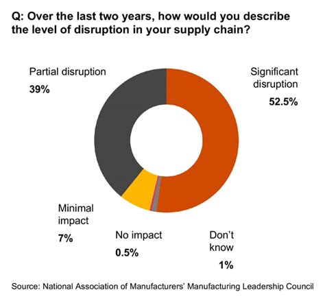 Creating A Resilient And Agile Manufacturing Supply Chain Pwc