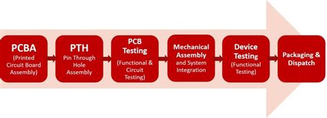 Medical Device Design And Development The Ultimate Guide From Scratch