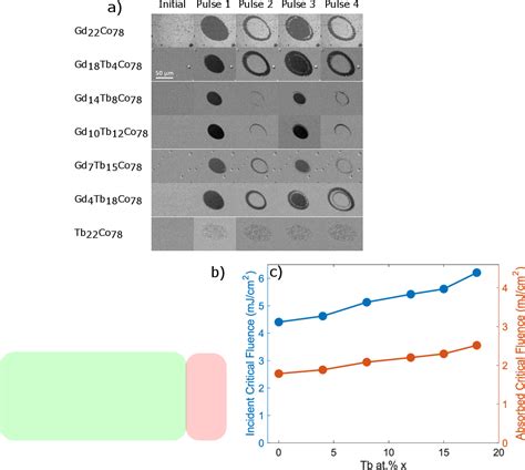 Figure 1 From Ultrafast Helicity Independent All Optical Switching In