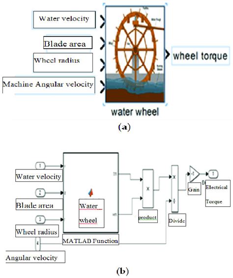 (a) MATLAB/SIMULINK developed water wheel model, (b) Water wheel model ...