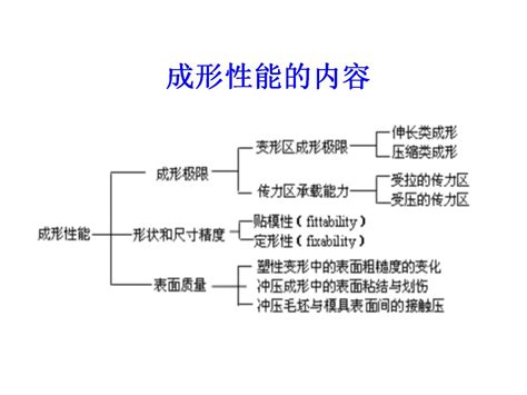 汽车板的成形性及冲压成形技术 Ppt 分享 钢铁知识 常州精密钢管博客网