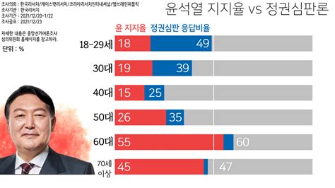 윤석열 지지율 Vs 정권심판론 비교 그래픽 Nbs 정치시사 에펨코리아