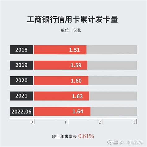 中报 工商银行信用卡累计发卡量164亿张，消费额 118万亿元 8月30日晚间，中国工商银行半年报发布。报告显示，上半年实现营业收入