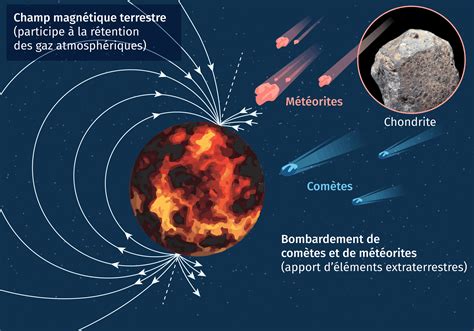 Origine De Latmosphère Et Des Océans Terrestres Lelivrescolairefr