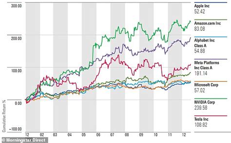 The Stock Market Vs The Magnificent Seven How Tech Stars Fuelled Gains