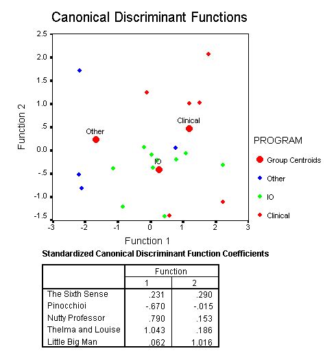 Discriminant Function Analysis