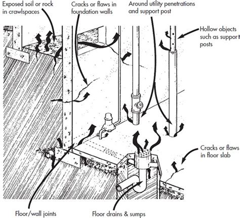 Radon Overview For Residential Dwellings Health And Social Services