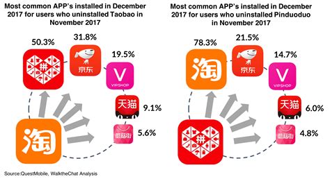 Pinduoduo A Close Look At The Fastest Growing App In China