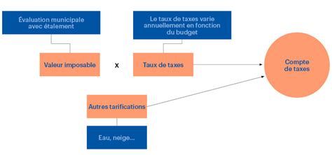 Ville de Laval À propos du rôle d évaluation foncière ou rôle