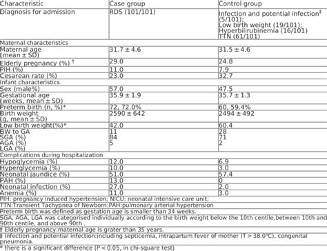 Comparison of maternal and neonate basic characteristics | Download Scientific Diagram