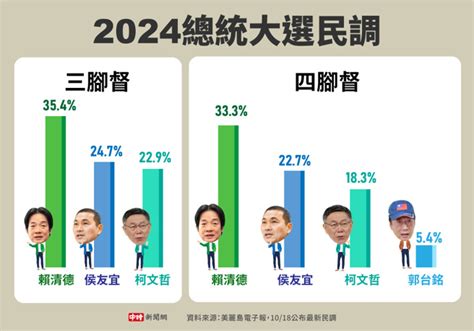 美麗島最新民調搶先曝光 吳子嘉驚「他」慘崩：本周一路跌 政治 中時新聞網