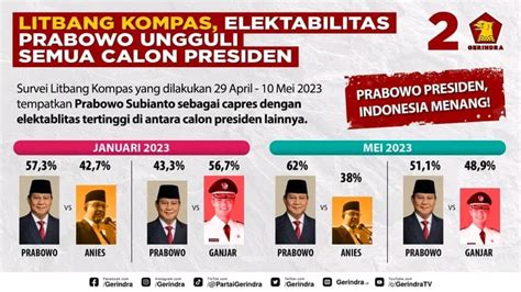 Survei Litbang Kompas Elektabilitas Prabowo Ungguli Semua Calon