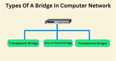 Bridge In Computer Network? Features, Types & Works - SimiTech