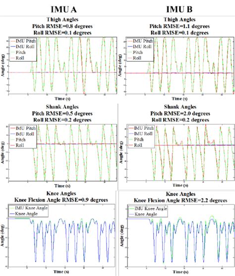 Accelerometer Top And Gyroscope Bottom Signals From Imu A Left