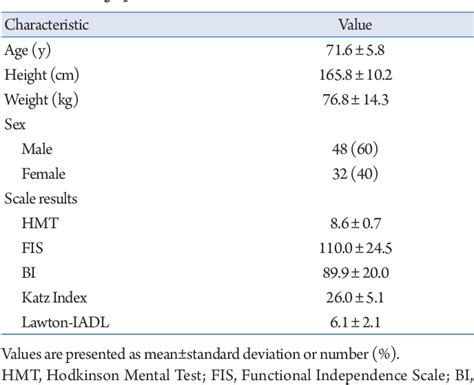 Table 1 From Adaptation Of The Lawton Instrumental Activities Of Daily