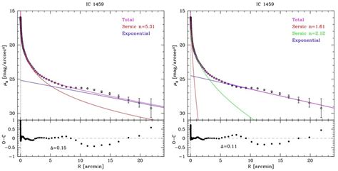 G Band Surface Brightness Radial Profile Of Ic Black Open