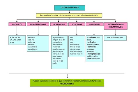 Determinantes