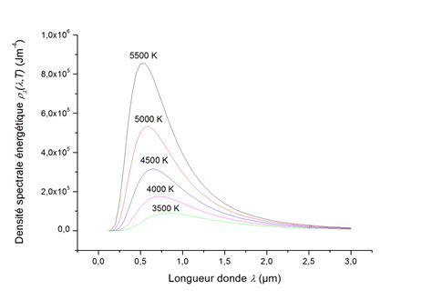 The Thermal Radiation Of The Black Body Encyclopedia Of The Environment