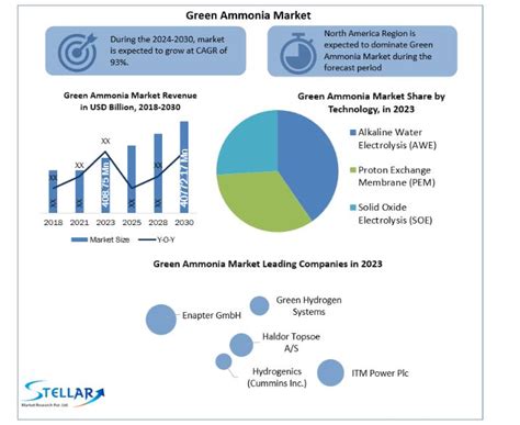 Green Ammonia Market Innovations Growth Drivers And Future