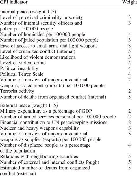 Global Peace Index Indicators Download Scientific Diagram