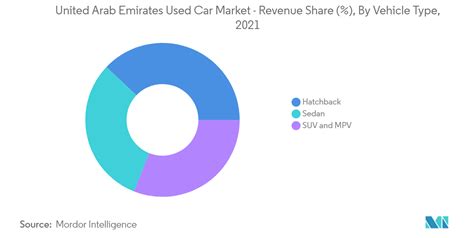 Mercado De Autom Viles Usados En Los Emiratos Rabes Unidos Tama O