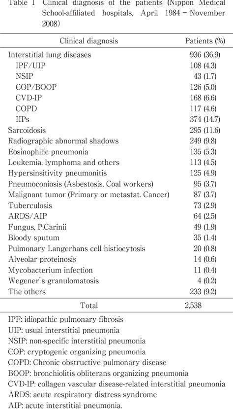 Table 1 from Bronchoalveolar lavage fluid analysis provides diagnostic ...