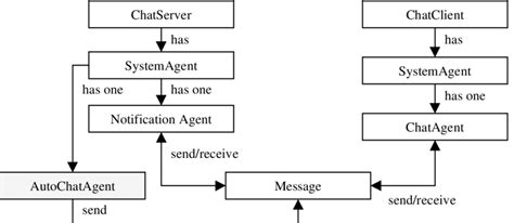 The Architecture Of The Chat Application An Autonomous Chat Robot