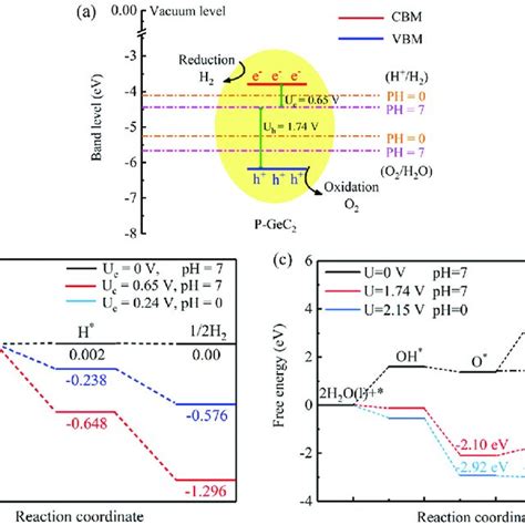 A The Band Edge Alignment Of The Penta GeC 2 Monolayer With Respect