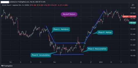 How to Trade the Wyckoff Pattern (VIDEO Included)