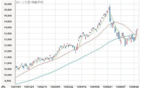 日経平均viをチェックすれば今後の相場の行方がわかる！｜最下層からの成り上がり投資術！｜ザイ・オンライン