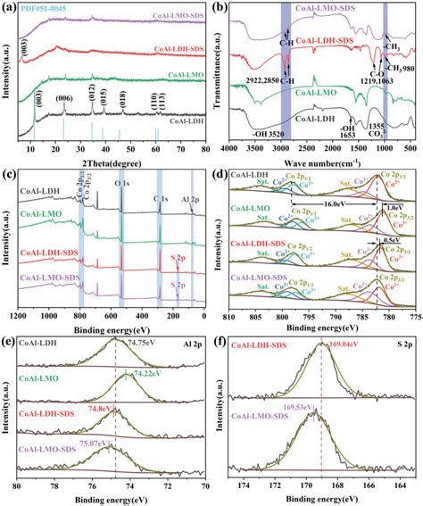 A Xrd Patterns B Ftir Spectra And Ce Xps Spectra Survey Spectra