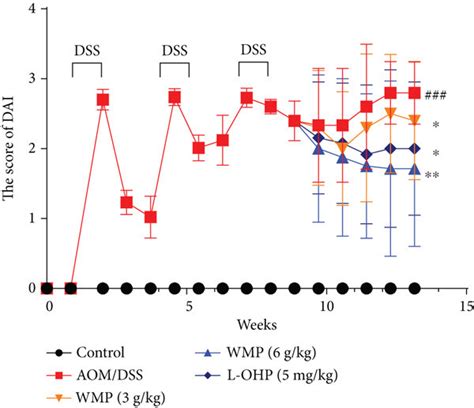 WMP Ameliorated The AOM DSS Induced Colitis Associated Colon Cancer