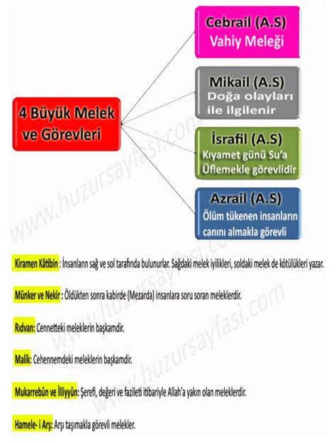 meleklerin özellikleri ve görevleri nelerdir maddeler halinde Eodev