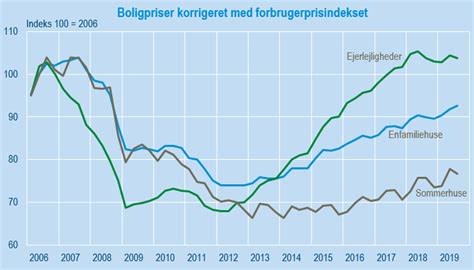 Lejligheder Er Nu Igen Dyrere End F R Finanskrisen N R Der Justeres