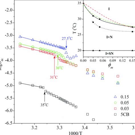 Arrhenius Plots Of The Dc Conductivity Of Bulk 5cb And Lcms The Lines