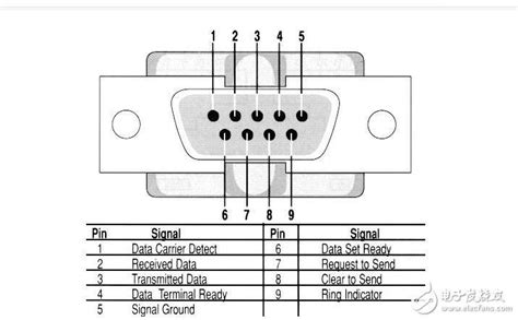 Rs 232 Pinout Db9 Pinout Rs 485 Pinout Diagram Explained 49 Off