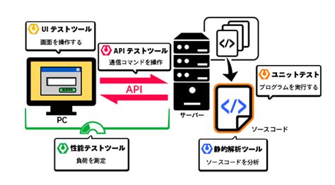 テスト自動化で「失敗しない」ために、何がいる？ 必要なツールと手順をおさらい：一から分かる！ テスト自動化（2） ＠it