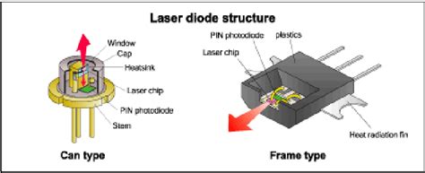 Diode laser structure used as a pump beam (Courtesy: Wikipedia ...