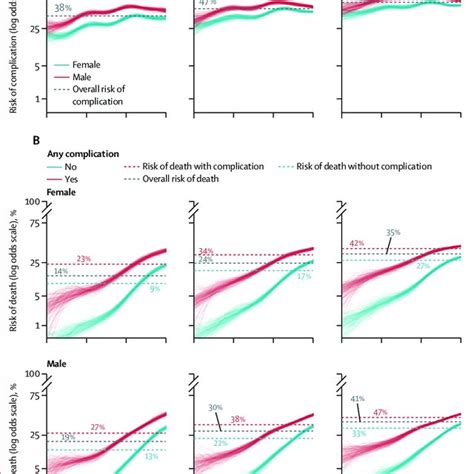 Relationship Between Age Orbidities And Adjusted Outcomes