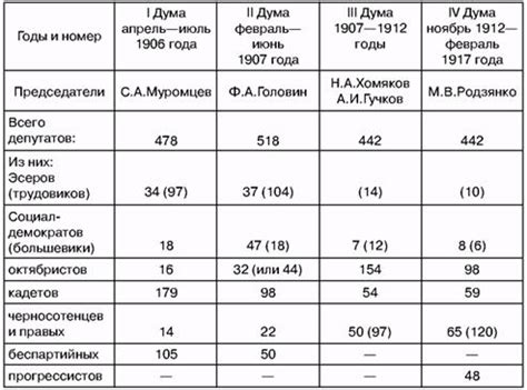 Таблица По Истории 8 Класс 18 Параграф - interiorsstatya