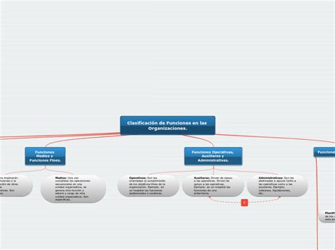 Clasificación De Funciones En Las Organiza Mind Map