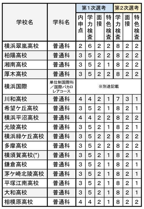 【2023 高校受験】神奈川 公立高校の入試制度が丸わかり！配点の仕組み・面接・特色検査・日程も詳しくチェック｜塾・学習塾・進学塾なら湘南ゼミナール