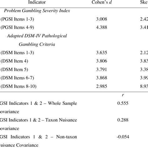 Indicator Validity And Skew Measures For Composite Indicator Variables