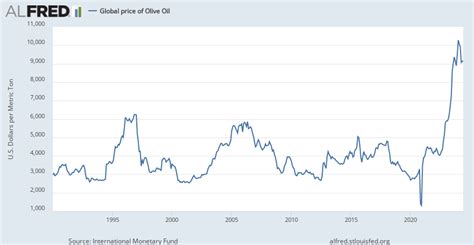 Global Price Of Olive Oil Alfred St Louis Fed