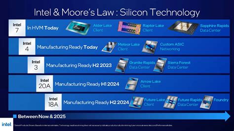 Intels Process Progress