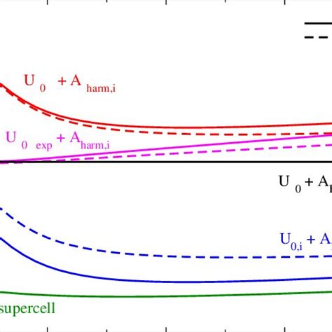 4 Classical Harmonic Helmholtz Free Energy Per Unit Molecule For The