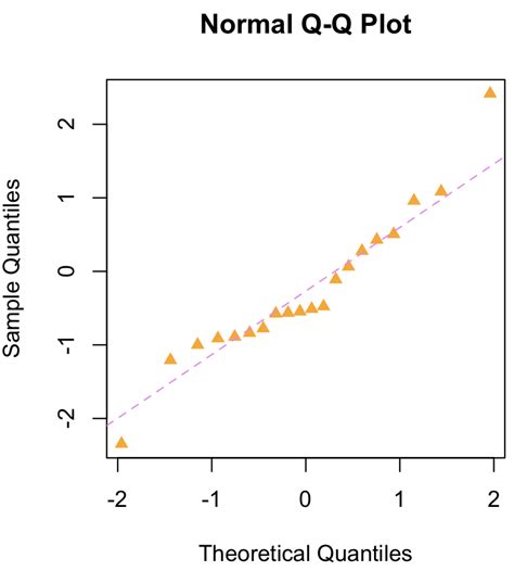 3: The quantile-quantile normal plot | Download Scientific Diagram