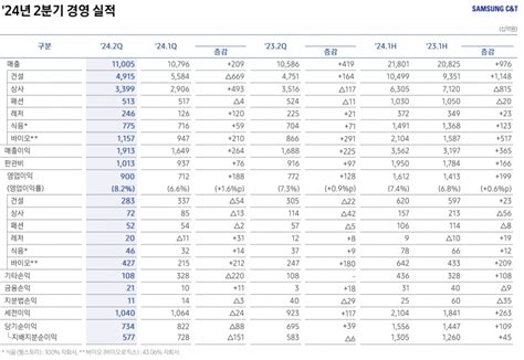 삼성물산 2분기 영업익 9000억전년比 166 ↑ 오피니언뉴스