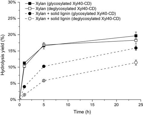 Effect Of N Glycosylation Of Xylanase Xyl Cd On Lignin Tolerance